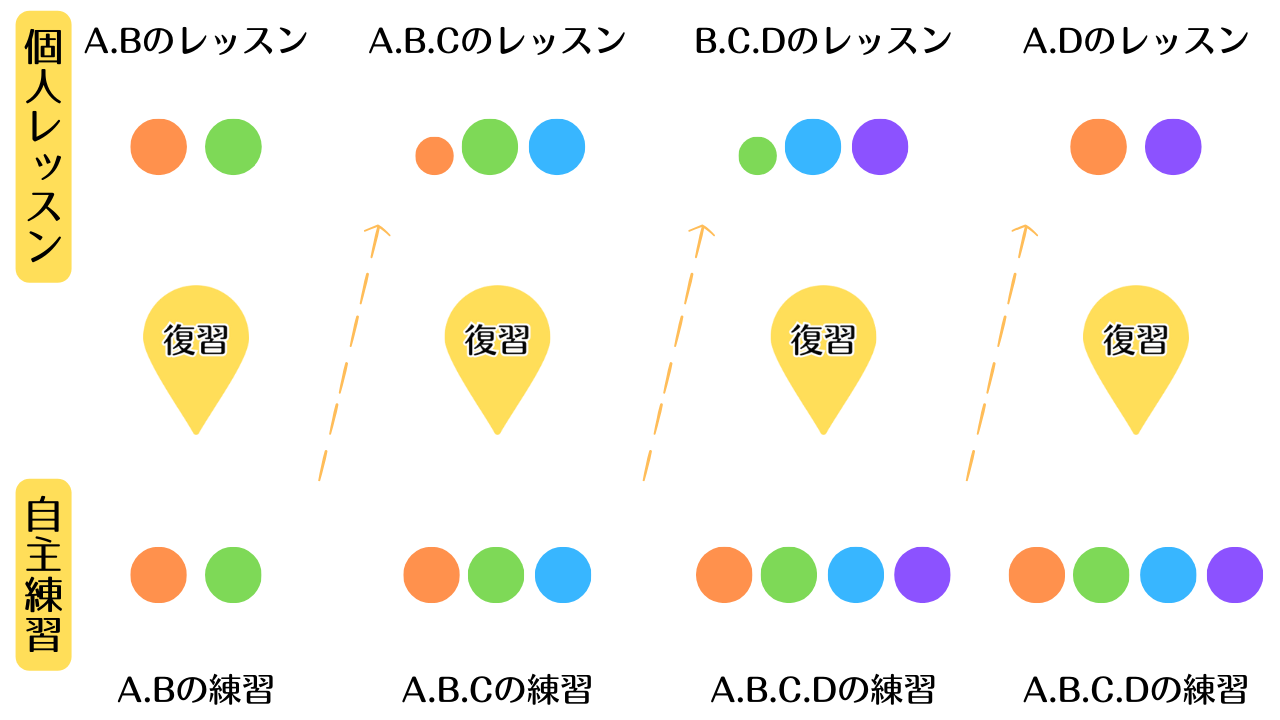 個人レッスンと自主練習の方法