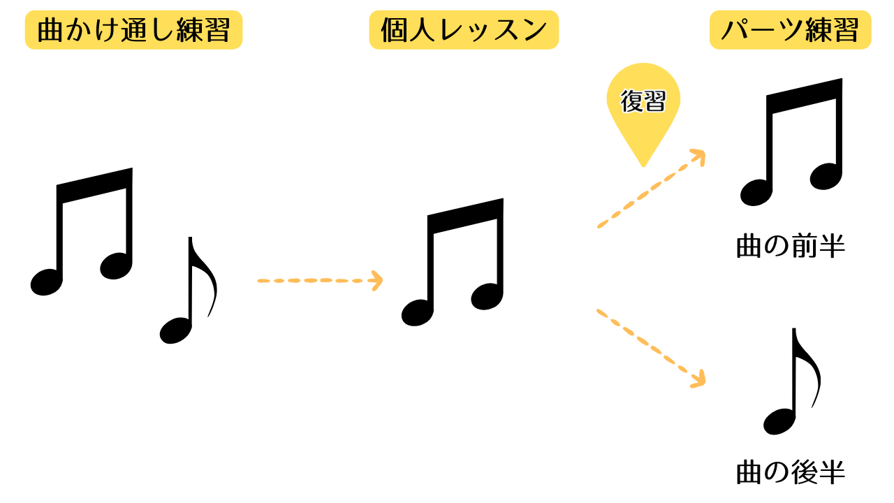 個人レッスンと貸切練習の方法