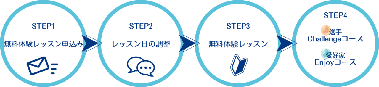 無料体験レッスンから入部までの流れ